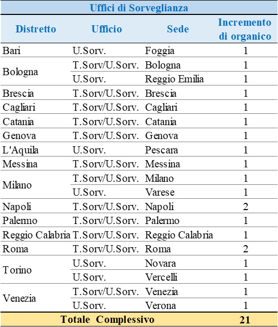 Tabella magistrati di sorveglianza