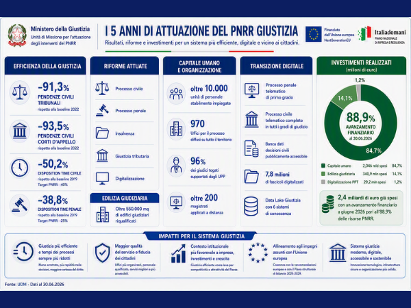 Pnrr Giustizia_infografica Unità di missione Pnrr